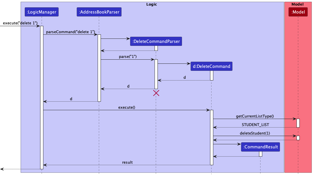 Interactions Inside the Logic Component for the `delete 1` Command